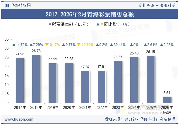 2017-2026年2月青海彩票销售总额