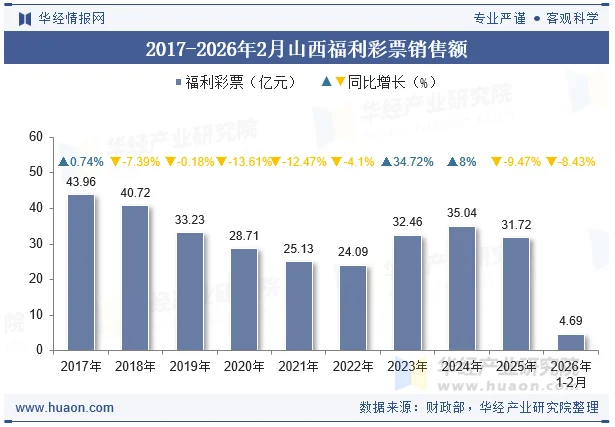 2017-2026年2月山西福利彩票销售额