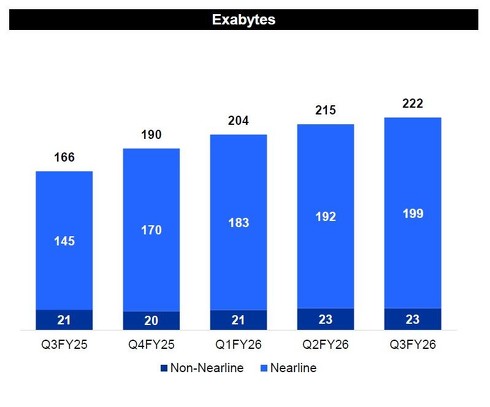 製品タイプ別総出荷記憶容量の推移（2025会計年度第3四半期（Q3FY25）〜2026会計年度第3四半期（Q3FY26））