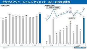 AS四半期推移