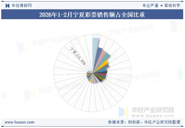 2026年1-2月宁夏彩票销售额占全国比重