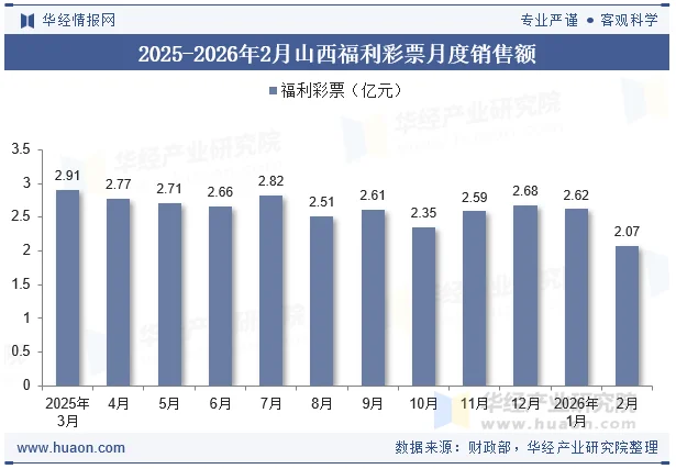 2025-2026年2月山西福利彩票月度销售额
