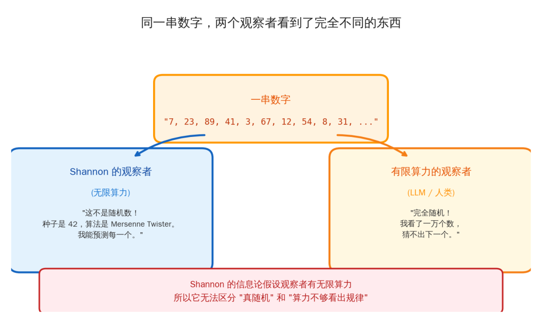 同一串数字,两个观察者看到了完全不同的东西