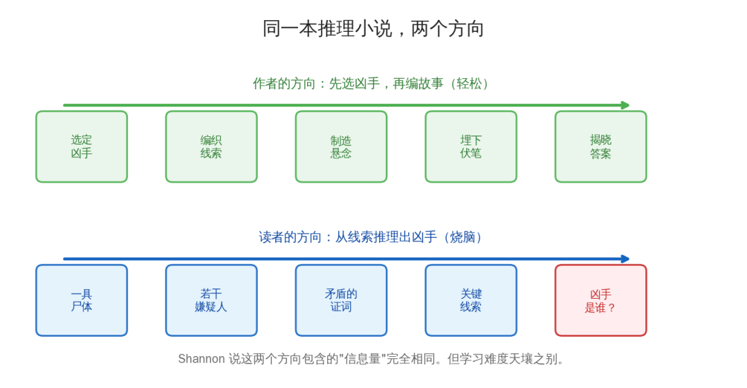 写作方向和阅读方向是相反的——一个轻松写意,一个烧脑至极
