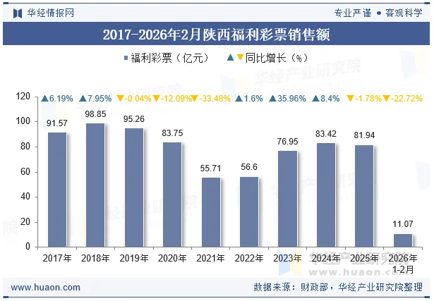 2017-2026年2月陕西福利彩票销售额