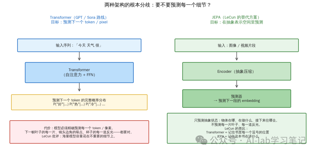 Transformer vs JEPA 架构对比