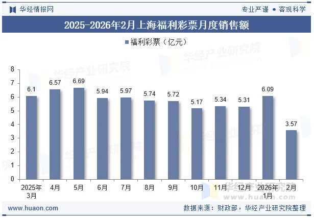 2025-2026年2月上海福利彩票月度销售额