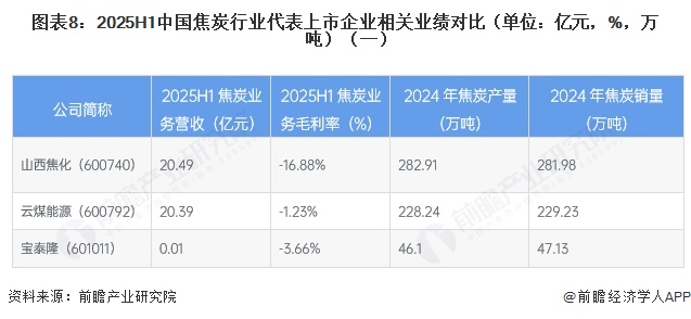 图表8：2025H1中国焦炭行业代表上市企业相关业绩对比（单位：亿元，%，万吨）（一）