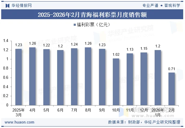 2025-2026年2月青海福利彩票月度销售额