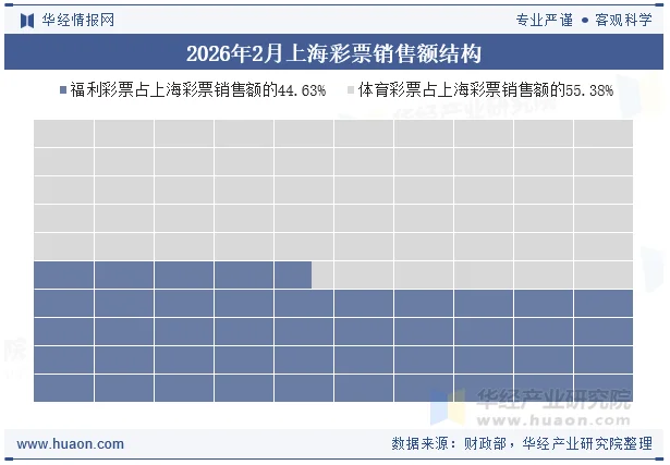 2026年2月上海彩票销售额结构