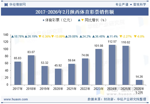 2017-2026年2月陕西体育彩票销售额