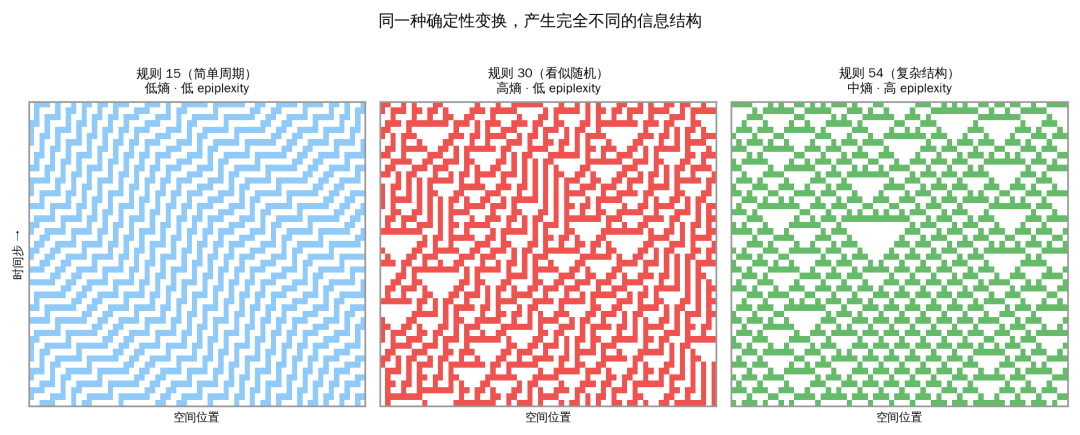 同一种确定性变换,产生完全不同的信息结构