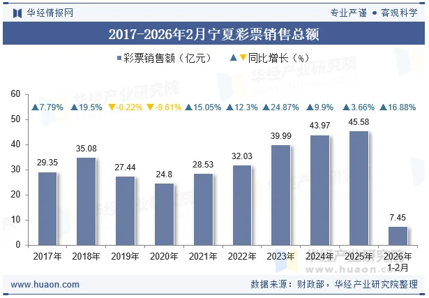 2017-2026年2月宁夏彩票销售总额