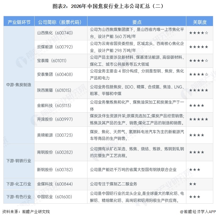 图表2：2026年中国焦炭行业上市公司汇总（二） 