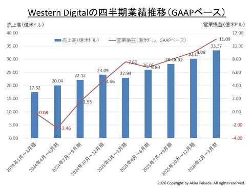 Western Digital（WD）の四半期業績の推移（2024年3月期〜2026年3月期）