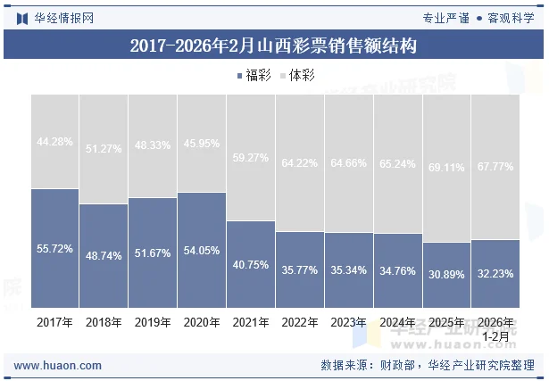 2017-2026年2月山西彩票销售额结构