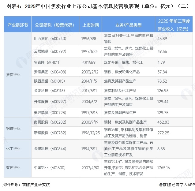 图表4：2025年中国焦炭行业上市公司基本信息及营收表现（单位：亿元）（二）