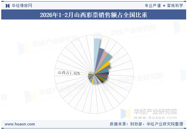 2026年1-2月山西彩票销售额占全国比重