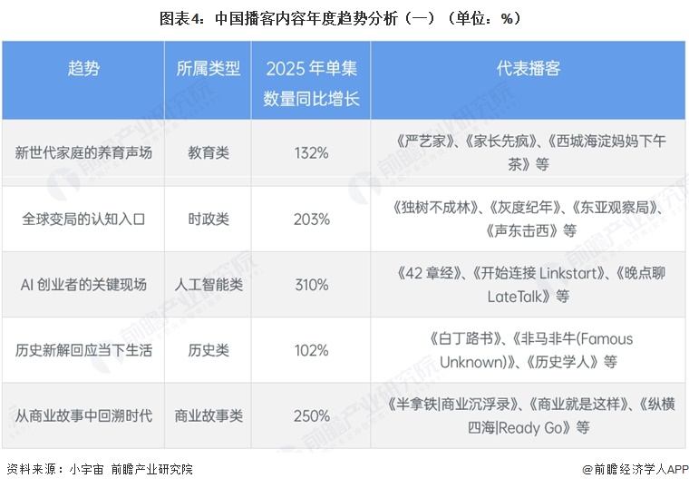 图表4：中国播客内容年度趋势分析（一）（单位：%） 