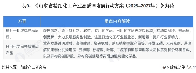 表9：《山东省精细化工产业高质量发展行动方案（2025—2027年）》解读