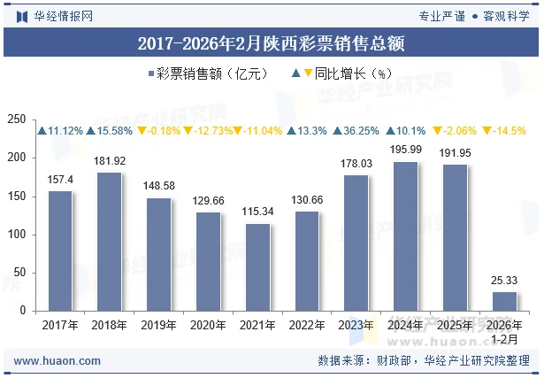 2017-2026年2月陕西彩票销售总额