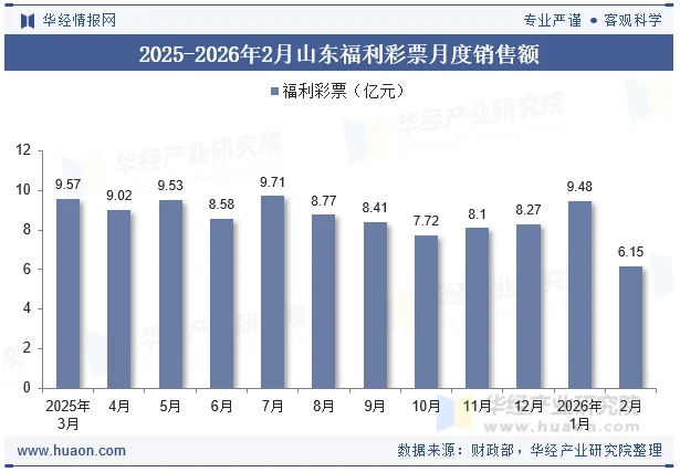 2025-2026年2月山东福利彩票月度销售额