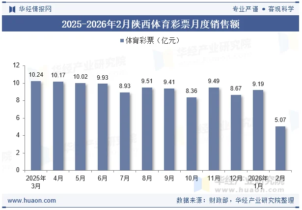 2025-2026年2月陕西体育彩票月度销售额