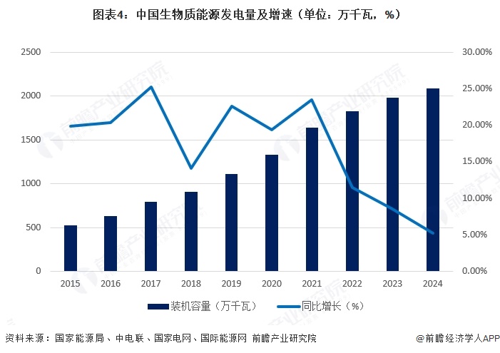 图表4：中国生物质能源发电量及增速（单位：万千瓦，%）