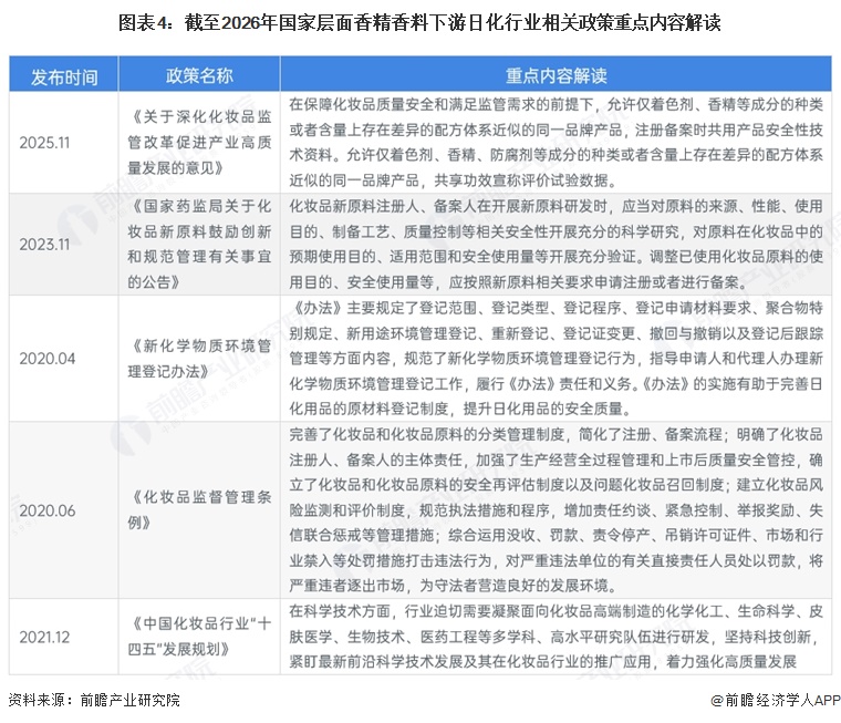 图表4：截至2026年国家层面香精香料下游日化行业相关政策重点内容解读