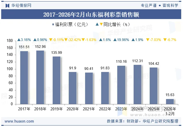 2017-2026年2月山东福利彩票销售额