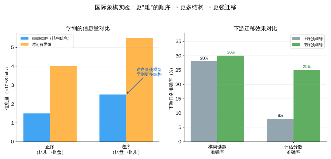 国际象棋实验:更