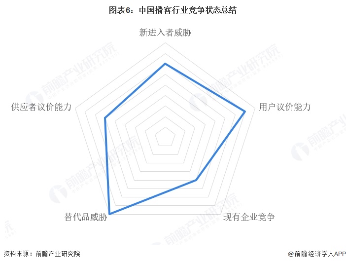 图表6：中国播客行业竞争状态总结  