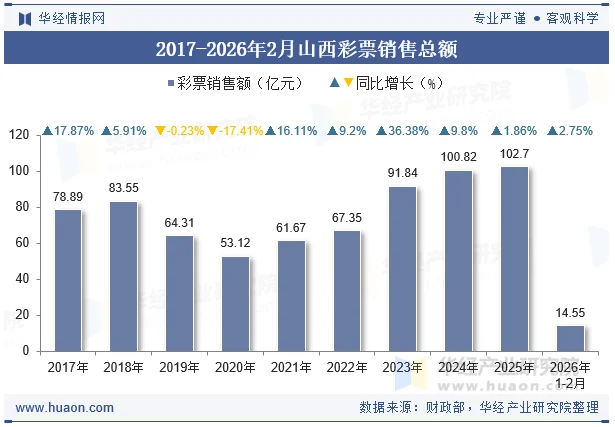 2017-2026年2月山西彩票销售总额