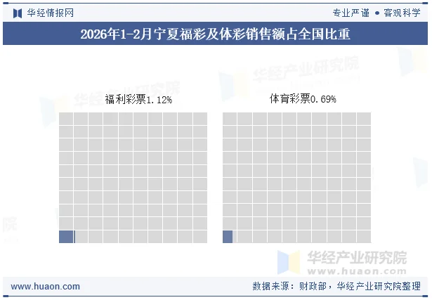 2026年1-2月宁夏福彩及体彩销售额占全国比重