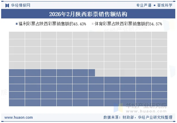 2026年2月陕西彩票销售额结构