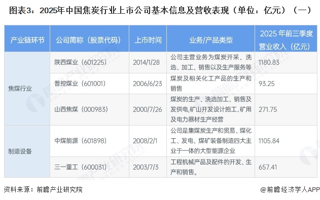 图表3：2025年中国焦炭行业上市公司基本信息及营收表现（单位：亿元）（一）