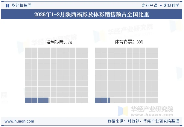 2026年1-2月陕西福彩及体彩销售额占全国比重