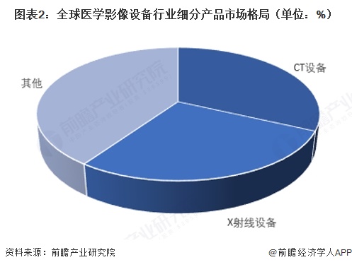 图表2:全球医学影像设备行业细分产品市场格局(单位:%)