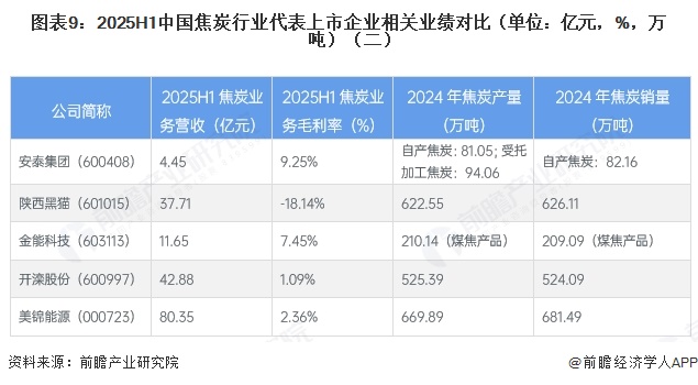 图表9：2025H1中国焦炭行业代表上市企业相关业绩对比（单位：亿元，%，万吨）（二）