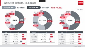2025年度通期の売り上げ構成