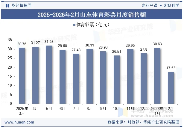 2025-2026年2月山东体育彩票月度销售额