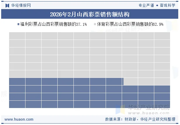 2026年2月山西彩票销售额结构