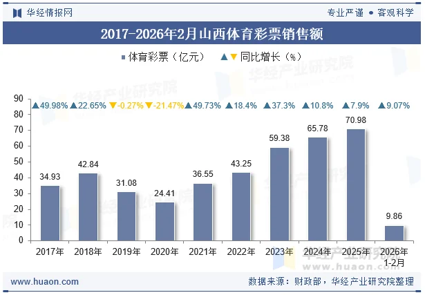 2017-2026年2月山西体育彩票销售额