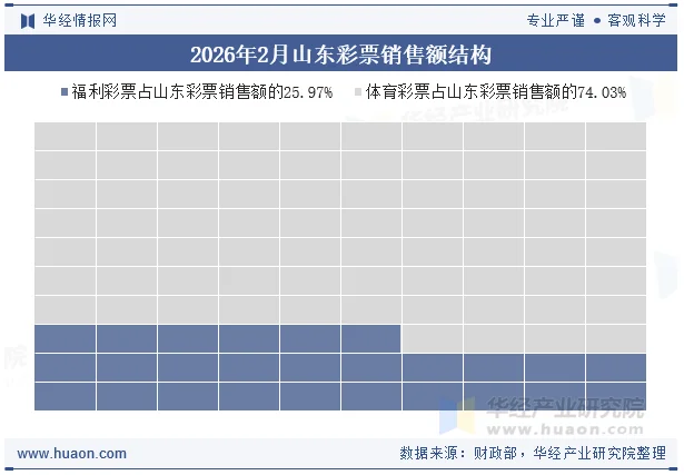 2026年2月山东彩票销售额结构