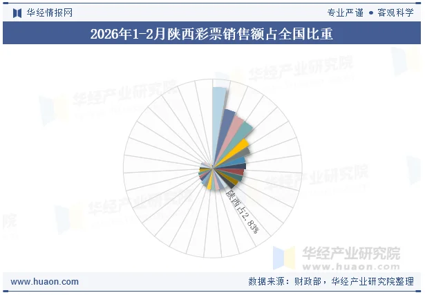 2026年1-2月陕西彩票销售额占全国比重