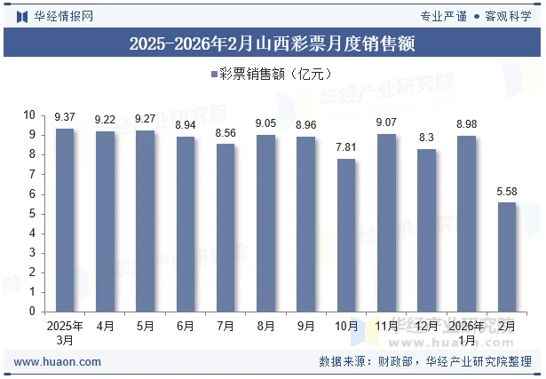 2025-2026年2月山西彩票月度销售额