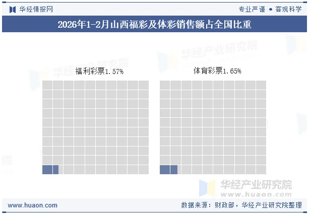 2026年1-2月山西福彩及体彩销售额占全国比重