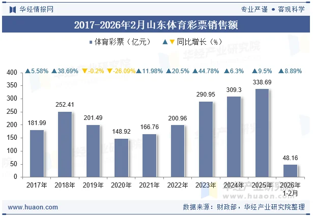 2017-2026年2月山东体育彩票销售额