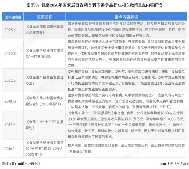 图表3：截至2026年国家层面香精香料下游食品行业相关政策重点内容解读