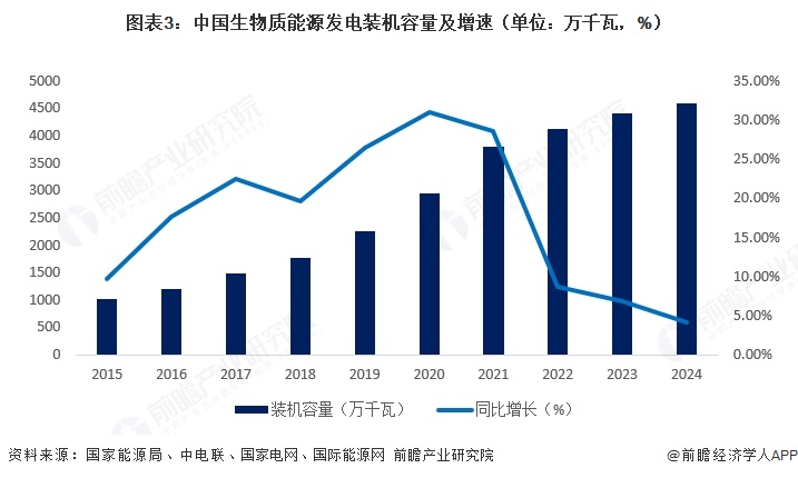 图表3：中国生物质能源发电装机容量及增速（单位：万千瓦，%）